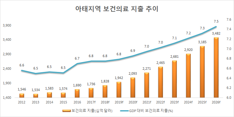 0413_아태지역 보건의료 지출 추이