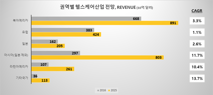 0321_권역별 revenue